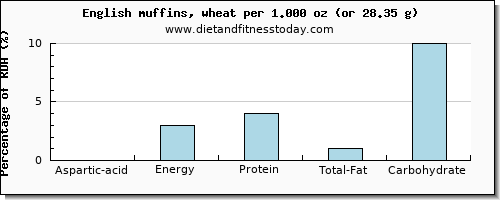 aspartic acid and nutritional content in english muffins